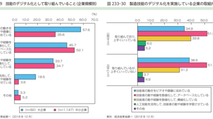 技能のデジタル化に取り組んでいますか??