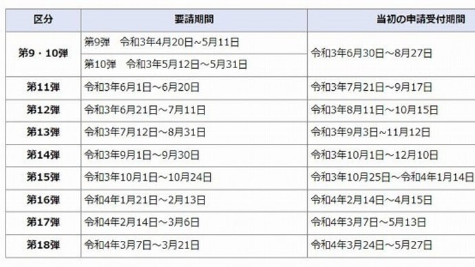 新型コロナウイルス感染症拡大防止協力金(第9~18弾)再度の申請受付が始まっております。