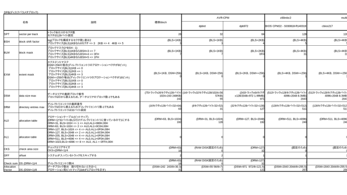 AVR CPMフディスクパラメタブロックの設定変更