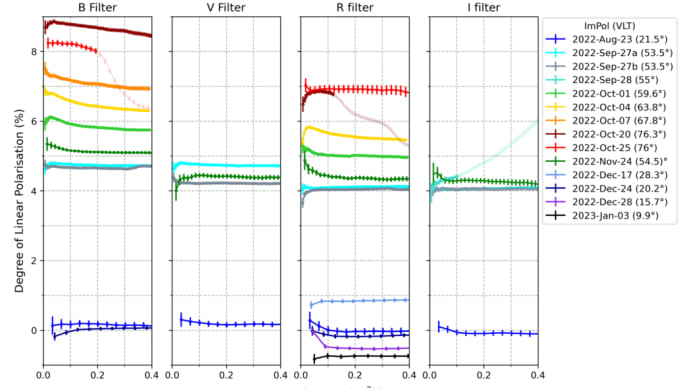 Didymos-Dimorphos の偏光測定: DART の影響による予期せぬ長期的な影響