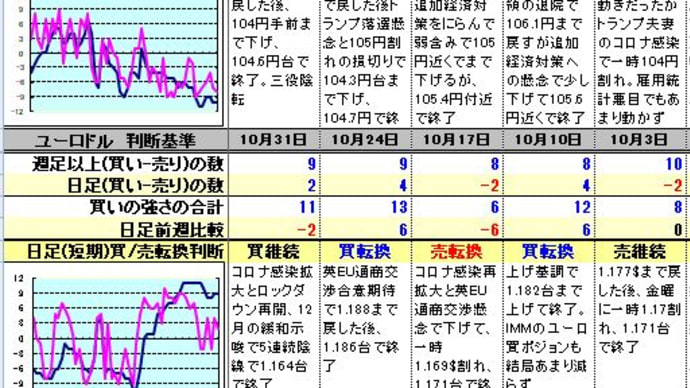 ドル円等のトレンド分析（10月31日）