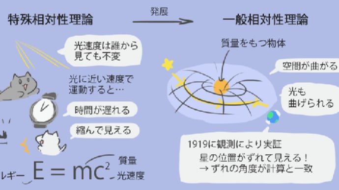 「相対性理論」「未来が分かる」「予知夢」
