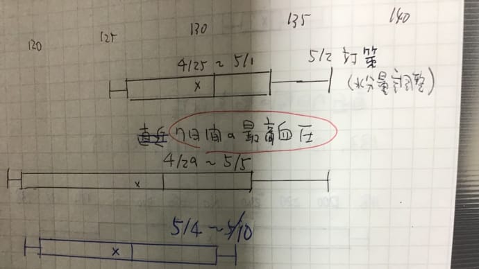 最高血圧の箱ひげ図　改善されたが新たな要因ネズミ部屋侵入