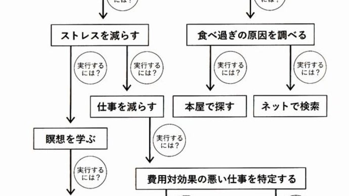 遊び(下位プロジェクトへの展開)1-2