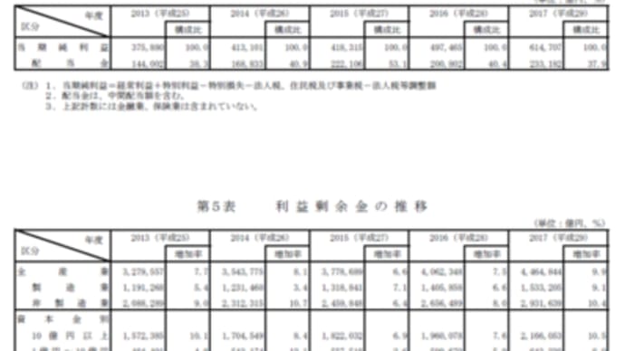 内部留保４４６兆円、最高を更新　経常利益、設備投資も　１７年度企業統計（SankeiBizより）