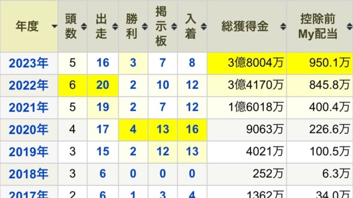 2023年の一口馬主成績(振り返り)