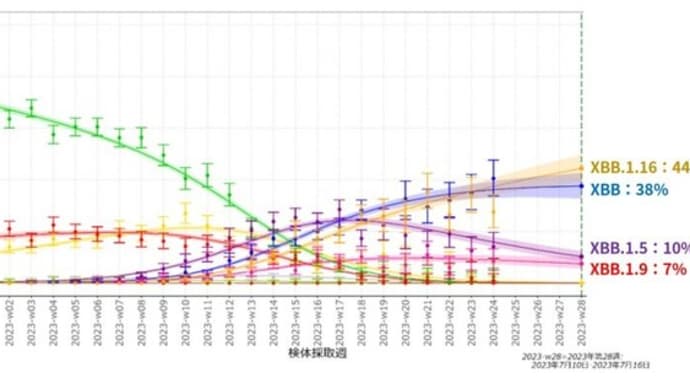 XBB1＊＊　免疫逃避