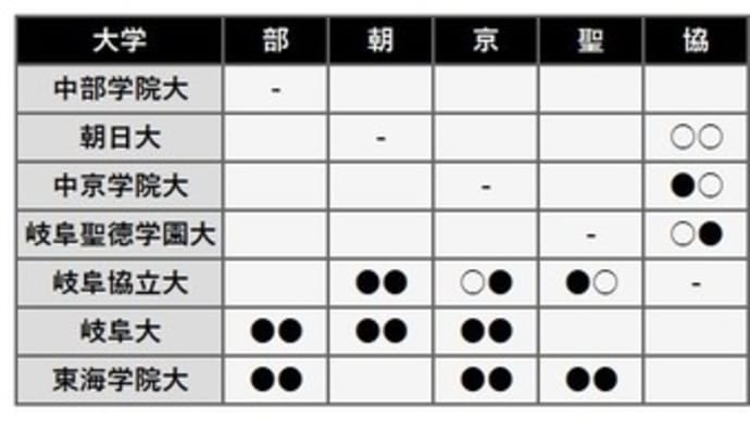 東海地区大学野球連盟 2019秋季 岐阜県リーグ 第3週