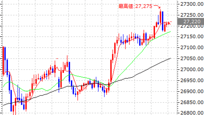 夜間日経 米連銀総裁ハト派なコメントも