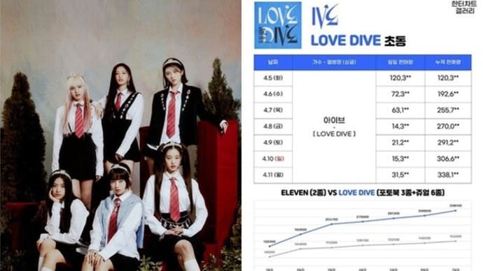 IVEの初動セールス「33万8000枚を受けて