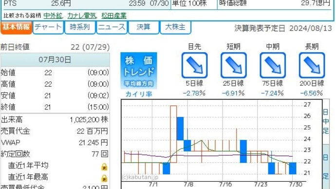 売りますか、買いますか。貴方などうしますか?