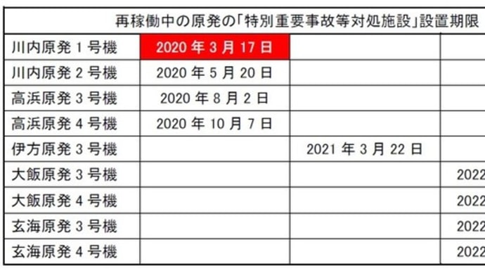 明日に向けて(1778)川内原発1号機、明日(16日)停止予定、他の「特重施設」未完成原発も停めるべきだ!