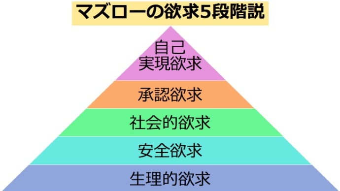 🌊  マズローの欲求5段階説  🎁