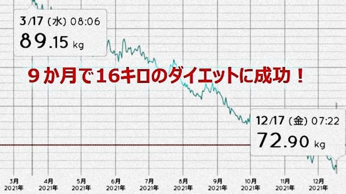 【ダイエット・健康管理】徹底した食事管理と適度な運動で、9ヵ月かけて16㌔の減量が出来ました