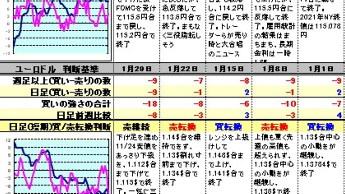 ドル円等のトレンド分析（2022年1月29日）