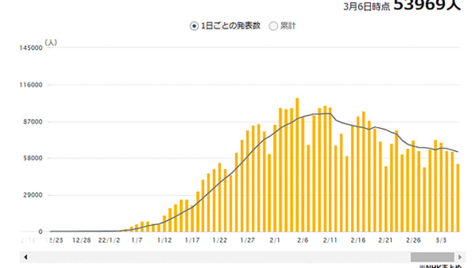 なるべく分かりやすく!コロナウイルスの事121~先週の陽性率は39.1%(先々週39.5%)と横ばい、減らない感染者、沖縄では反転増加!BA.2への置き換わりが原因か?
