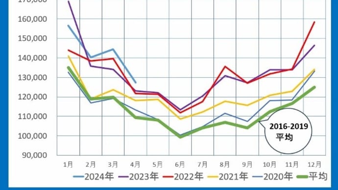 2024/06/27 死亡16%増加 人口動態速報2024年4月分