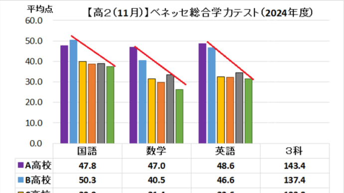 2/10月:高2ベネッセ模試の5高校分がそろいました