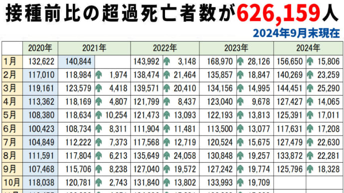 2024年9月末時点の超過死亡者数は62万人を超える。