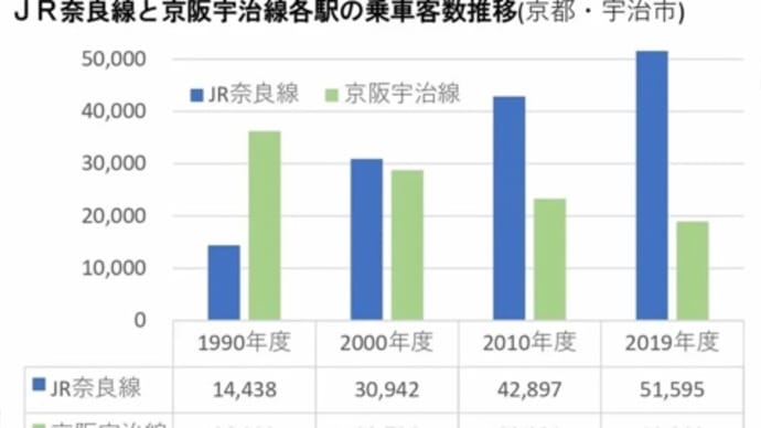 地味な路線だった「JR奈良線」、利用者の急増なぜ 202405