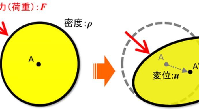 連続体の運動方程式