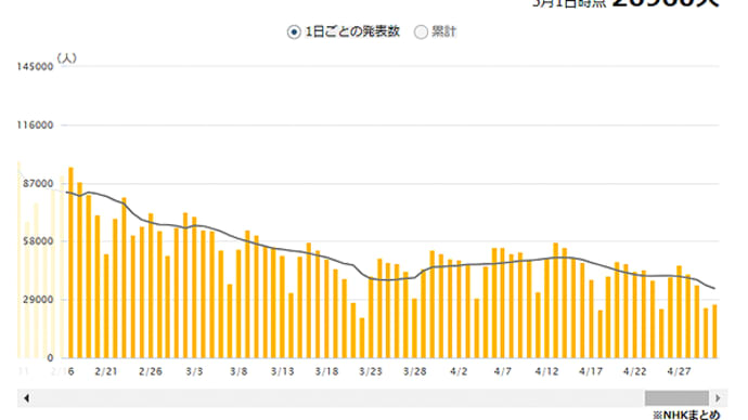 なるべく分かりやすく!コロナウイルスの事129~陽性率急落!!先週の陽性率12.3%(先々週27.4%)、検査数が倍増した結果か?