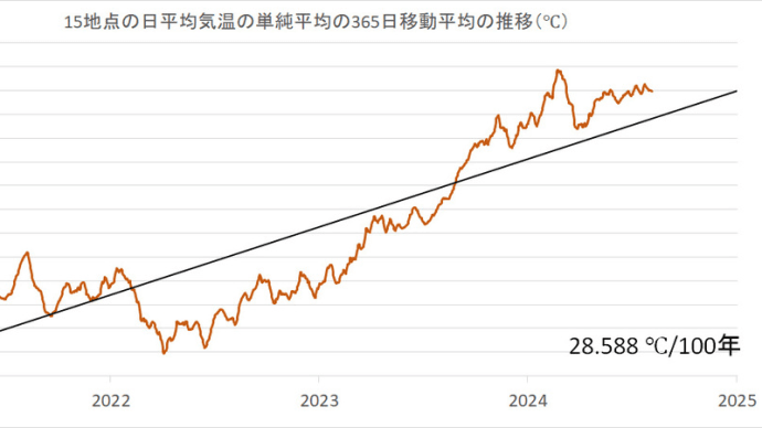  2024年8月5日の日本の気温の平年偏差