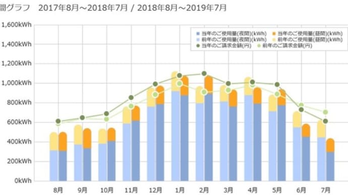 電力会社最近のサービス