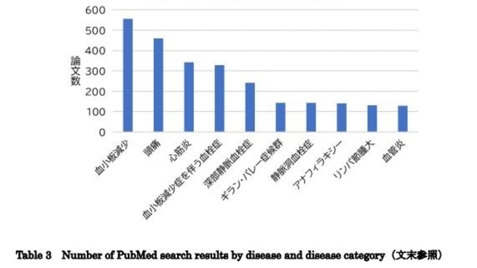COVID-19 ワクチンの副作用：日本における学会発表と世界における論文報告の現状