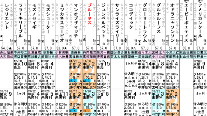 【ブルータス】普通なら負けないハズ！？ 4/13福島4R・出走確定