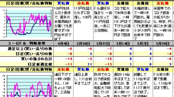ドル円等のトレンド分析（4月4日）