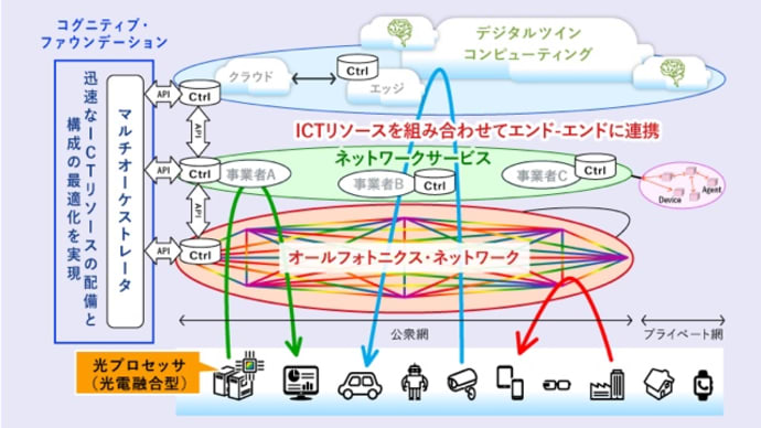 I OWN構想（アイオン構想）〜NTTが2030年頃の実用化を目指す次世代コミュニケーション基盤の構想〜