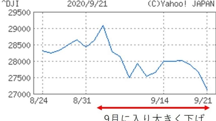NYダウ、大きく下げてます