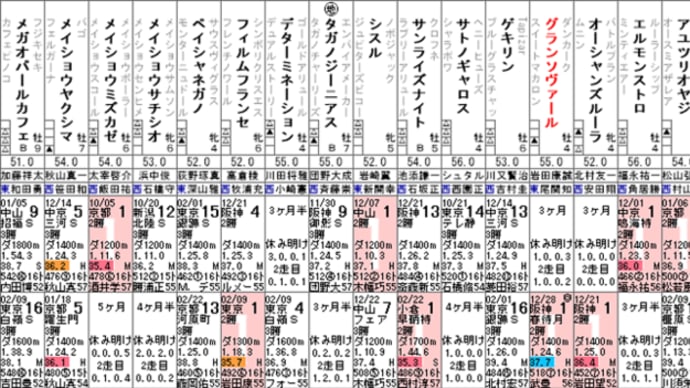 【グランソヴァール】無事、第一希望のレースへ! 3/8播磨S・出走確定