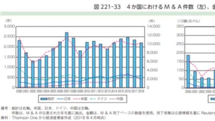 米国はM&Aに対して積極的である!!
