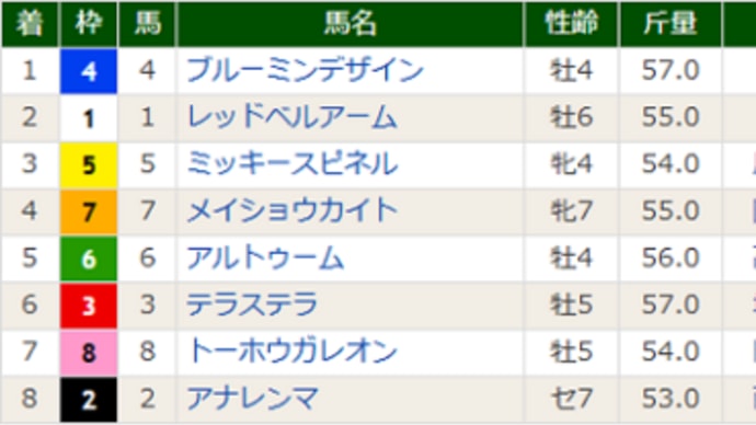 【テラステラ】口惜しいから次頑張ろう!(^^;) 3/29阪神 仲春特別・6着