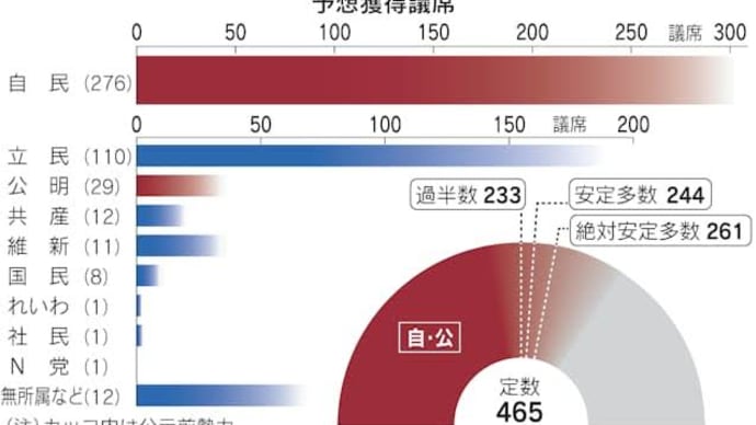 農民票に支えられた自民党と、農民を支える自民党〜衆議院選挙にわれ何を思う?(前半)