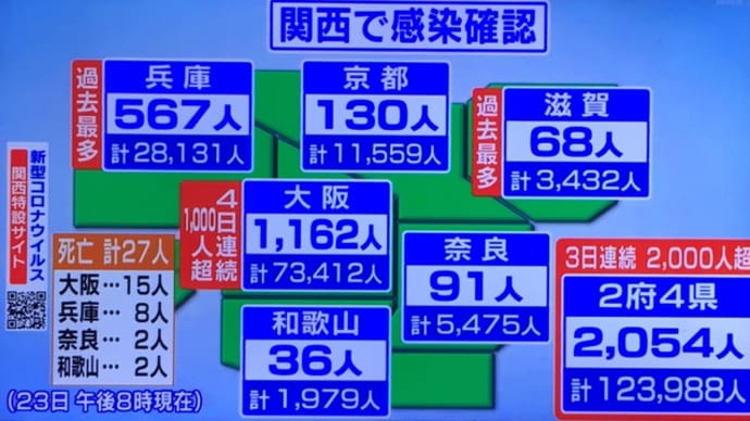 兵庫が又もや過去最悪を更新