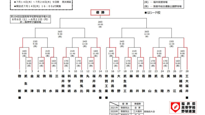 高校野球福井県大会経過
