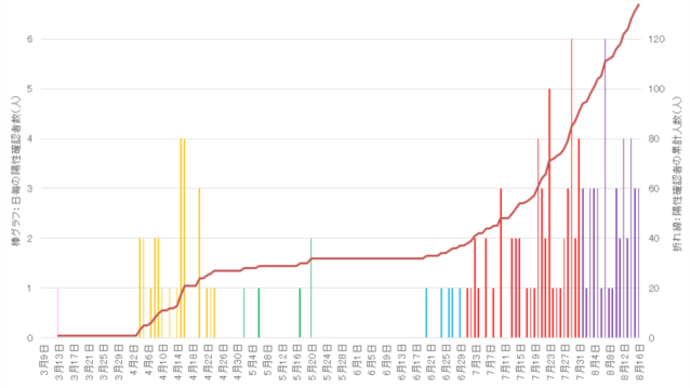 【新型コロナの感染状況】草加市の8月16日までの陽性確認者推移
