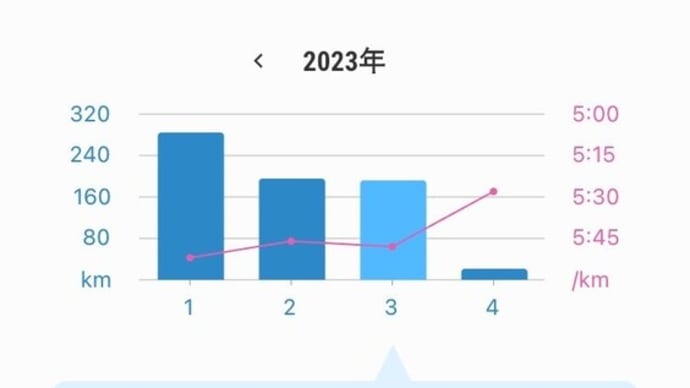 ３月の走行距離