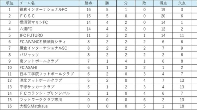 週末の神奈川ローカルフットボール(2022.06.25&26)結果(2)