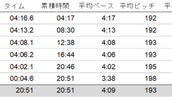 第64回板橋月例チャレンジ 5kmと10km