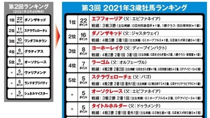 さつき賞直前の馬ランキング