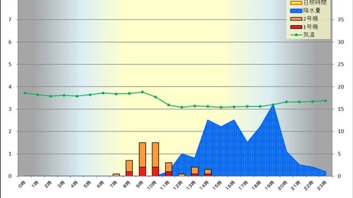 5月 9日 時間別発電量