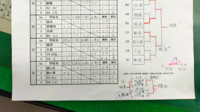 チャンピオンシップ結果