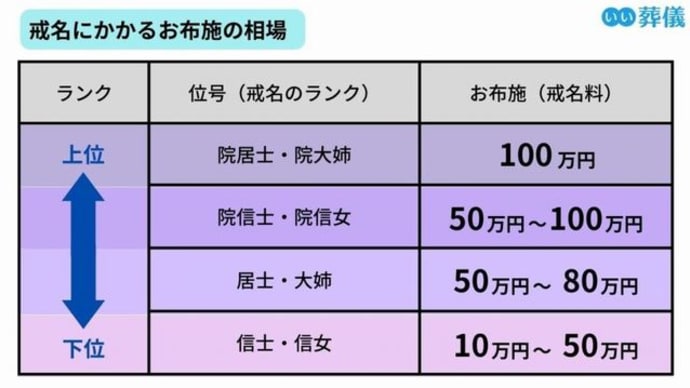 『戒名最後の通過儀礼』『戒名の販売』