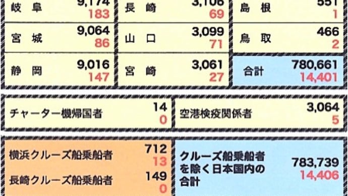 2021年9月19日までの、日本国内における都道府県別「新型コロナウィルス」累積感染者数と死亡者数