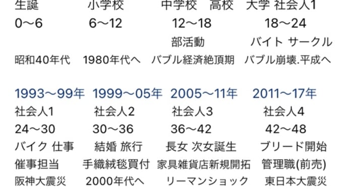 人生を6年周期で考える・2022年3本目交換について