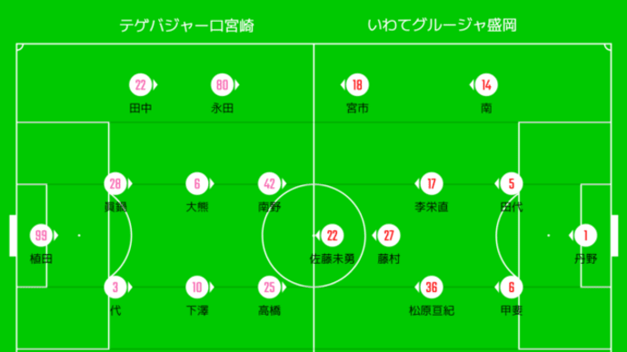 DAZN観戦 2023年J3リーグ第11節 テゲバジャーロ宮崎vsいわてグルージャ盛岡